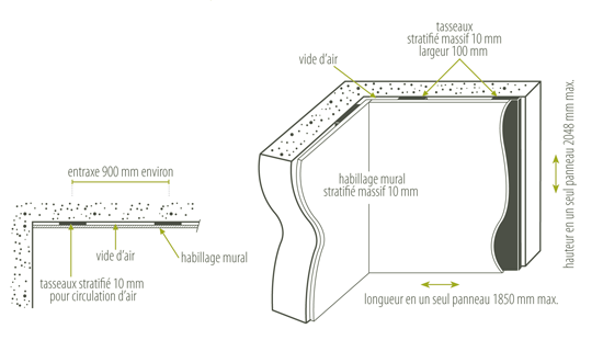 Schema d'un Habillage mural